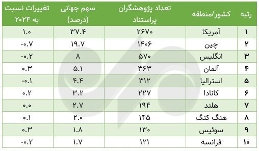 انتشار پژوهشگران پر استناد ۲۰۲۵ ایران ۳ - عربستان ۳۰ انتشار پژوهشگران پر استناد ۲۰۲۵ ایران ۳ - عربستان ۳۰