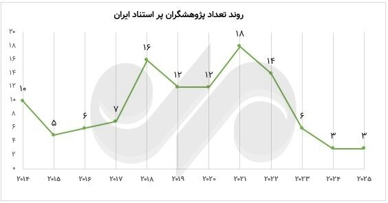 انتشار پژوهشگران پر استناد ۲۰۲۵ ایران ۳ - عربستان ۳۰ انتشار پژوهشگران پر استناد ۲۰۲۵ ایران ۳ - عربستان ۳۰
