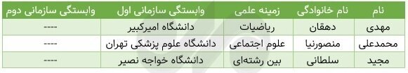 انتشار پژوهشگران پر استناد ۲۰۲۵ ایران ۳ - عربستان ۳۰ انتشار پژوهشگران پر استناد ۲۰۲۵ ایران ۳ - عربستان ۳۰
