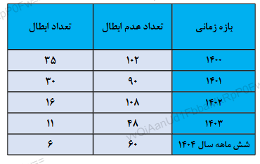 کاهش چشمگیر ابطال مقررات مالیاتی در دیوان عدالت اداری کاهش چشمگیر ابطال مقررات مالیاتی در دیوان عدالت اداری