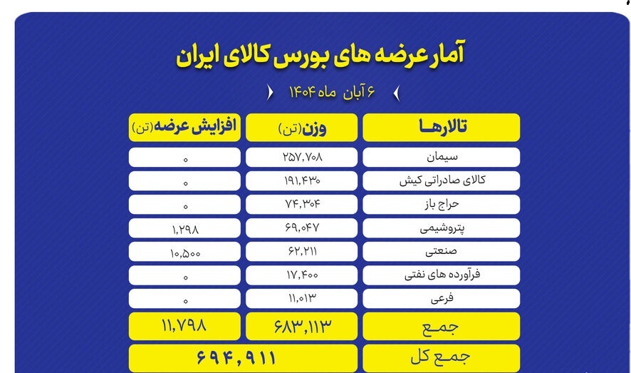 **بورس کالا میزبان عرضه ۶۹۵ هزار تن انواع محصول